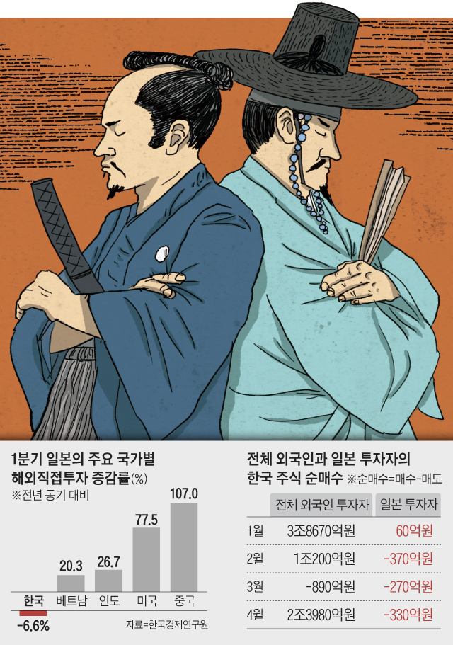 일본 해외투자, 한국 빼고 다 늘렸다