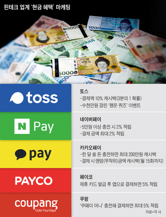 핀테크 업계 현금 혜택 마케팅 정리 그래픽