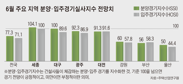 6월 주요 지역 분양·입주경기실사지수 전망치
