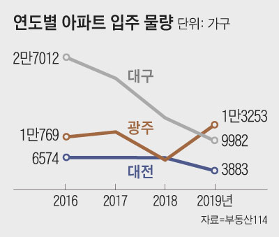 연도별 아파트 입주 물량
