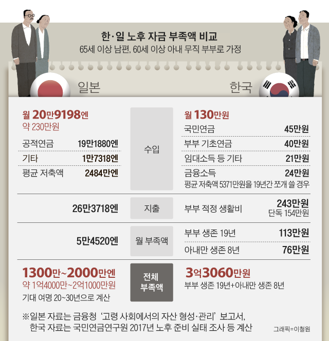 한, 일 노후 자금 부족액 비교표