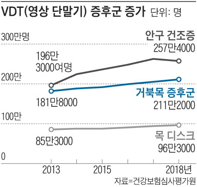 VDT 증후군 증가 추이 그래프