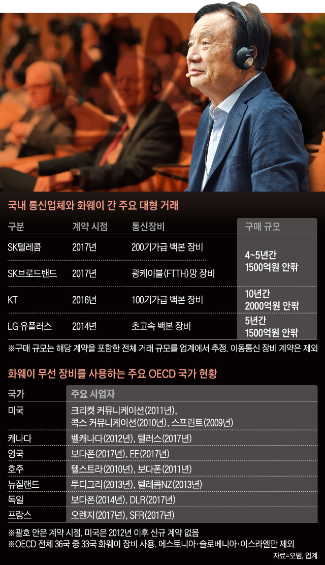 국내 통신업체와 화웨이 간 주요 대형 거래 정리 표