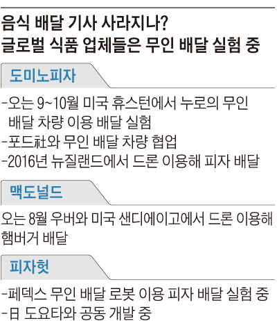음식 배달 기사 사라지나? 글로벌 식품 업체들은 무인 배달 실험 중