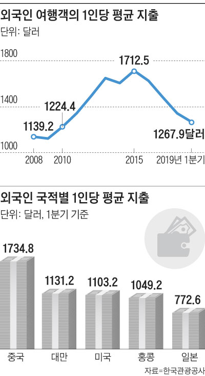 외국인 여행객의 1인당 평균 지출 외