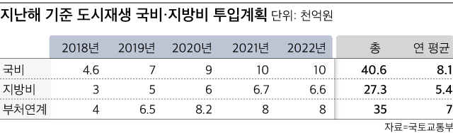 지난해 기준 도시재생 국비·지방비 투입계획.