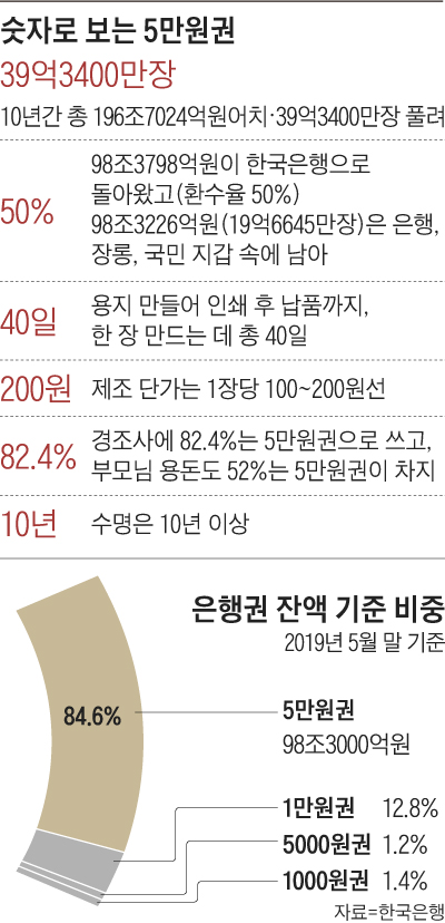 숫자로 보는 5만원권