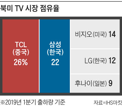 북미 TV 시장 점유율