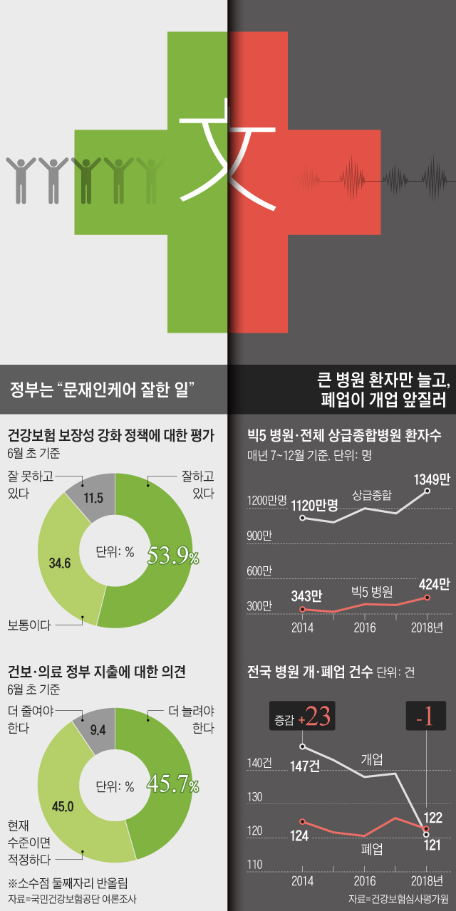 문재인 케어 관련 그래프