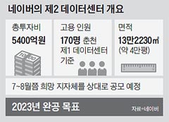 네이버의 제2 데이터센터 개요