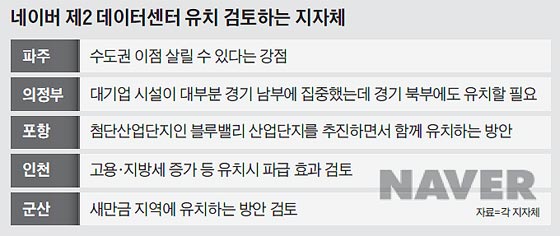 네이버 제2 데이터센터 유치 검토하는 지자체