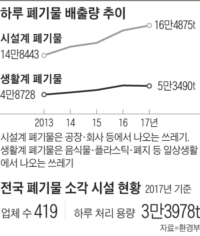 하루 폐기물 배출량 추이 외