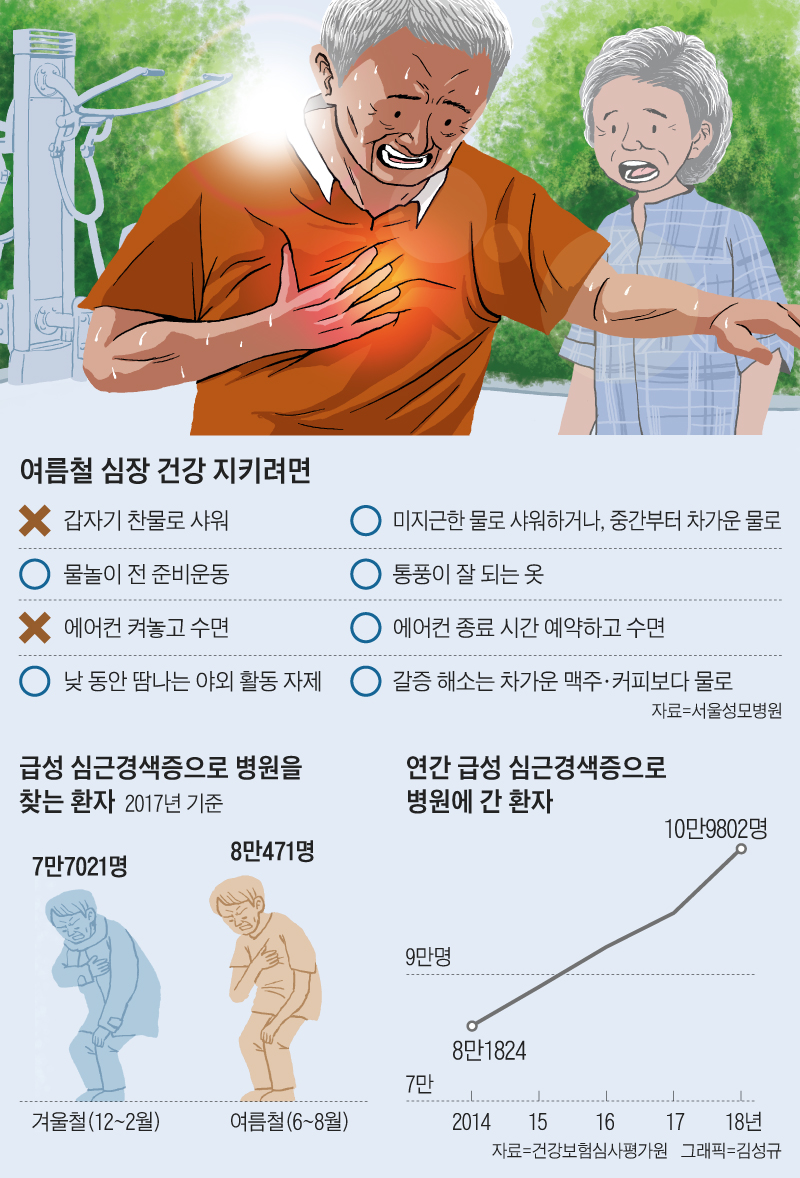 여름철 심장 건강 지키려면 외