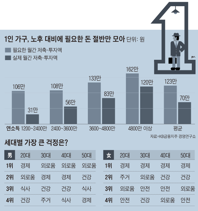 1인 가구, 노후 대비에 필요한 돈 절반만 모아