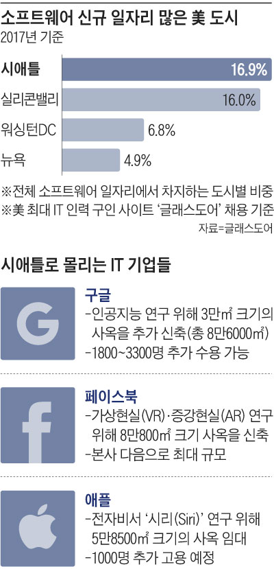 소프트웨어 신규 일자리 많은 미국 도시 그래프