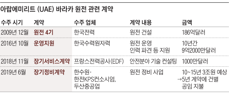 아랍에미리트 바라카 원전 관련 계약 정리 표