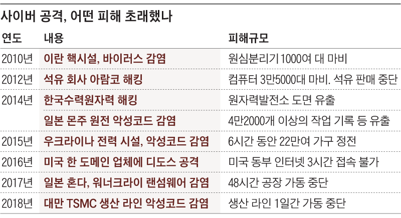 사이버 공격 피해 일지표