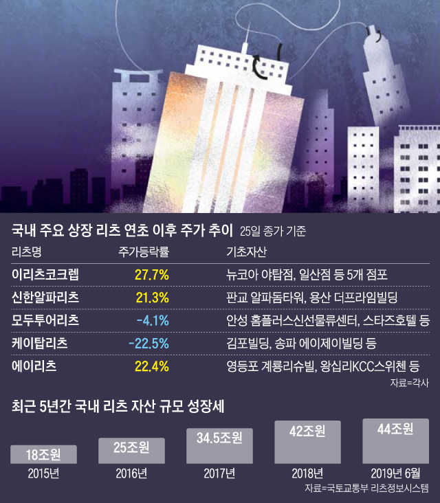 국내 주요 상장 리츠 연초 이수 주가 추이 표