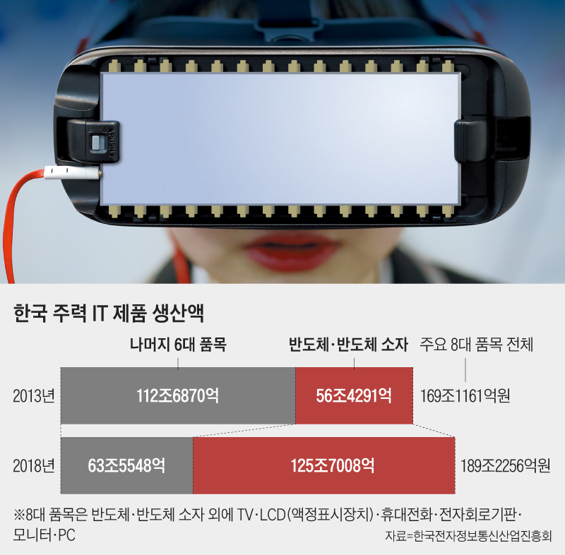 한국 주력 IT 제품 생산액