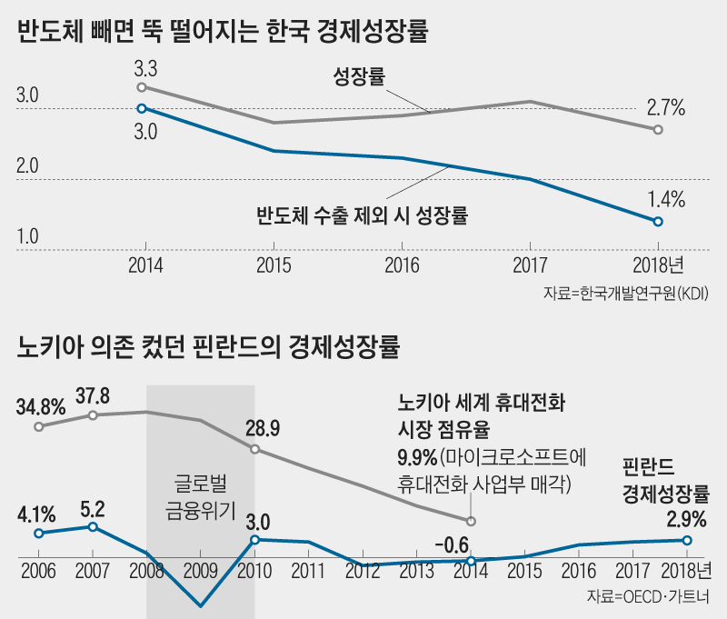 노키아 의존도 컸던 핀란드의 경제 성장률