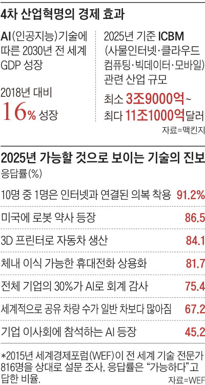 4차 산업혁명의 경제 효과 외
