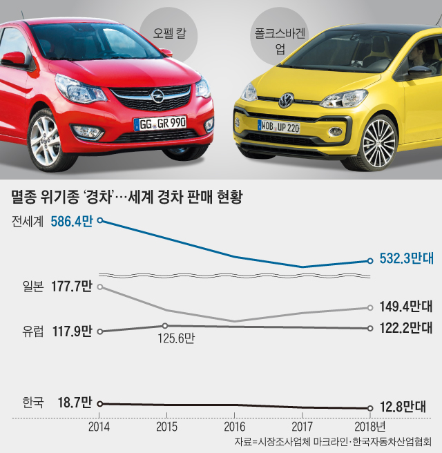 멸종 위기종 '경차'… 세계 경차 판매 현황