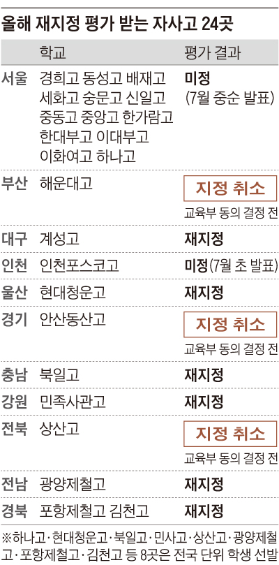 올해 재지정 평가 받는 자사고 24곳