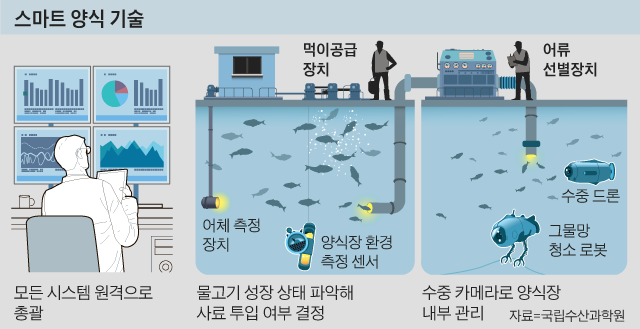 스마트 양식 기술