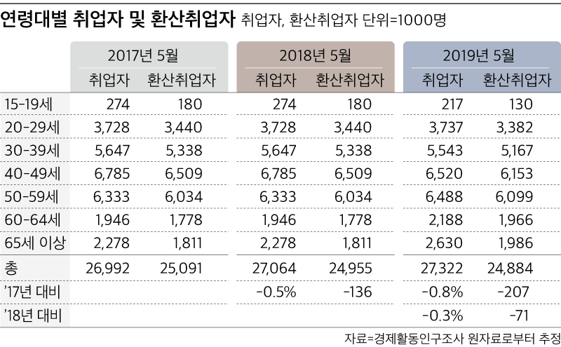연령대별 취업자 및 환산취업자