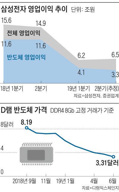 삼성전자 영업이익 추이 그래프
