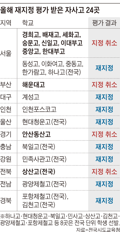 올해 재지정 평가 받은 자사고 24곳