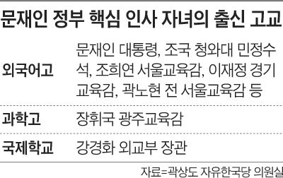 문재인 정부 핵심 인사 자녀의 출신 고교