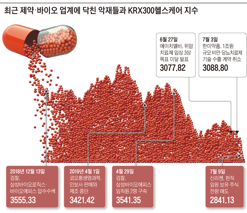 최근 제약·바이오 업계에 닥친 악재들과 KRX300헬스케어 지수
