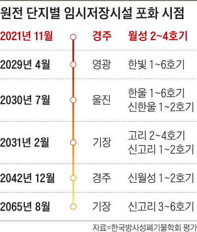 원전 단지별 임시저장시설 포화 시점