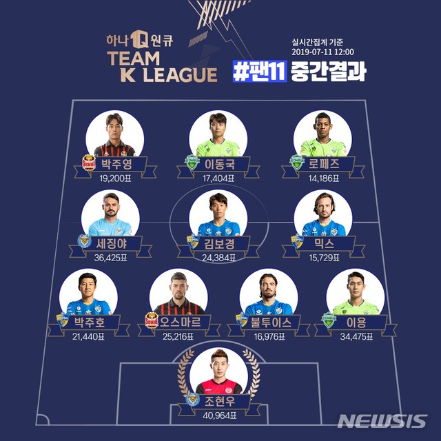 '거미손' 조현우, 호날두 상대할 '팀 K리그' 팬 투표 중간 1위