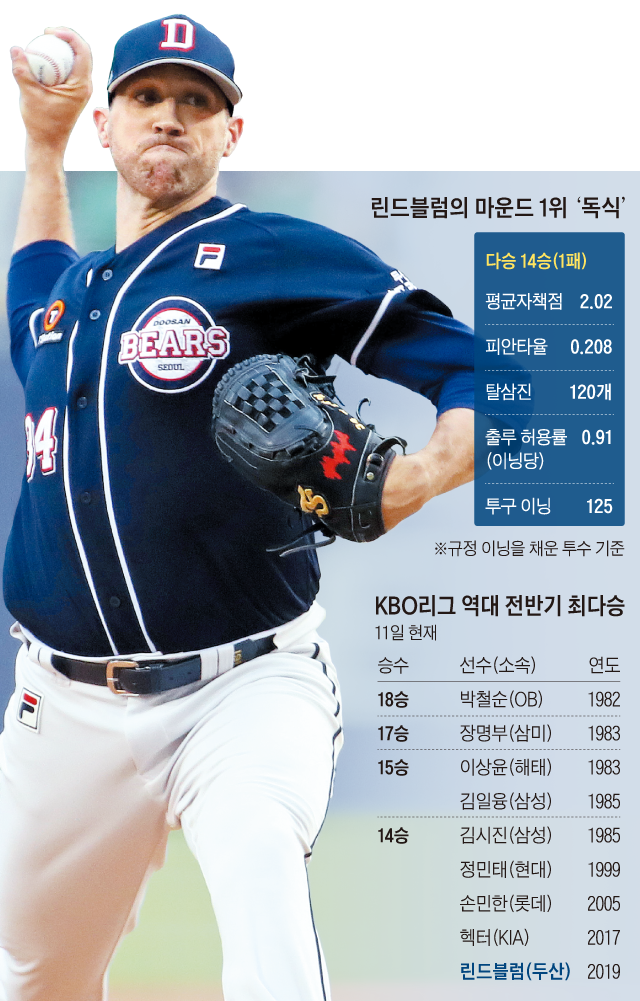린드블럼의 마운드 1위 '독식' 외