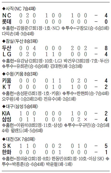 프로야구 경기 결과