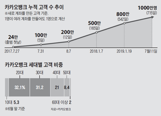 카카오뱅크 누적 고객 수 추이 그래프