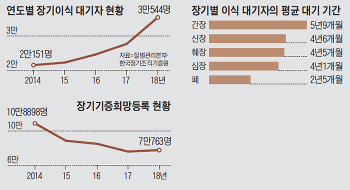 연도별 장기이식 대기자 현황 그래프