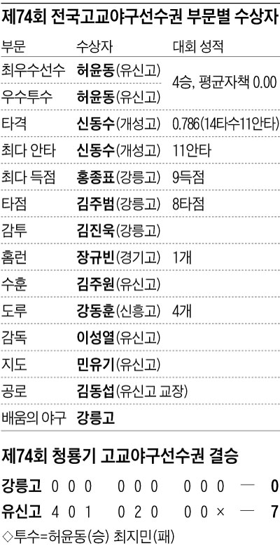 제74회 전국고교야구선수권 부문별 수상자
