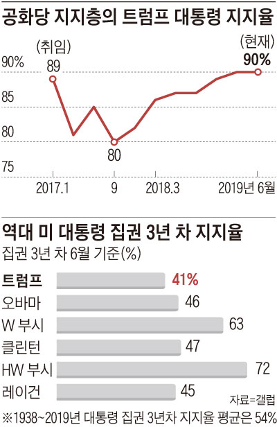 공화당 지지층의 트럼프 대통령 지지율 외