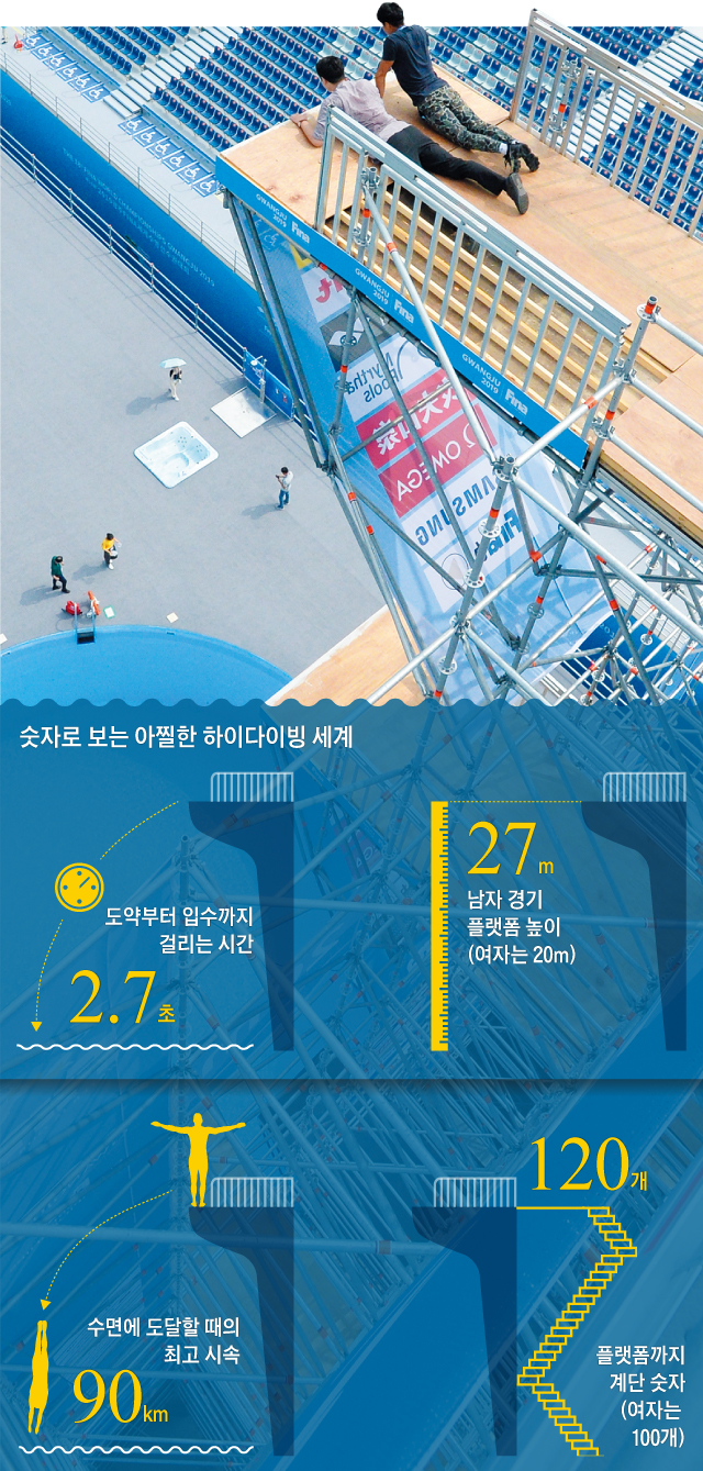 너무 무서워서… 납작 엎드린 채 고개만 ‘빼꼼’ - 광주광역시 조선대에 설치된 하이다이빙 타워. 다이빙대에 오른 본지 기자(왼쪽)가 서 있지 못하고 엎드린 채 밑을 내려다보고 있다. 아파트 10층 높이(27m)의 플랫폼에서 지름 17m, 수심 6m의 원형 수조를 향해 떨어지는 동안 역동적인 연기가 펼쳐진다.