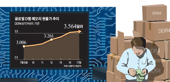 글로벌 D램 메모리 현물가 추이 그래프
