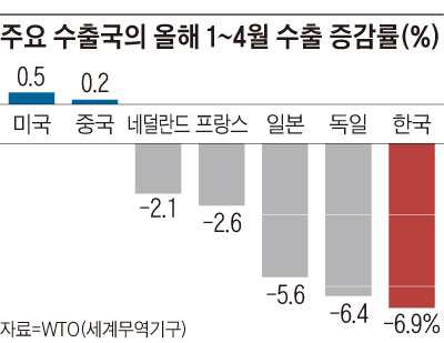 주요 수출국의 올해 1~4월 수출 증감률
