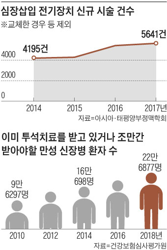 심장 질환 환자 기기 삽입 시술 건수 외