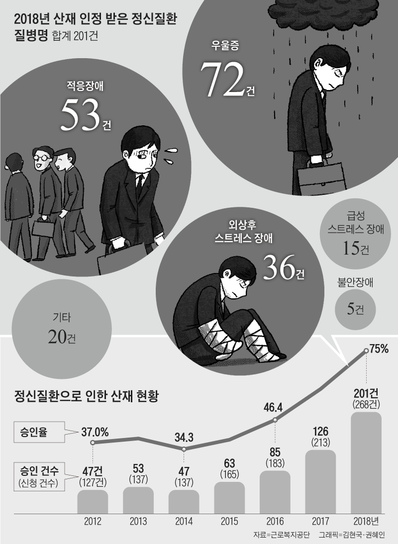 2018년 산재 인정 받은 정신질환 질병명 그래프