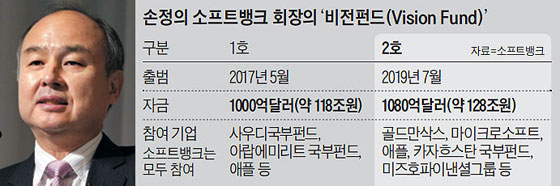 손정의 소프트뱅크 회장의 '비전펀드'
