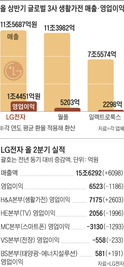 올 상반기 글로벌 3사 생활가전 매출·영업이익 외