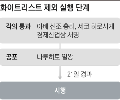 화이트리스트 제외 실행 단계 표
