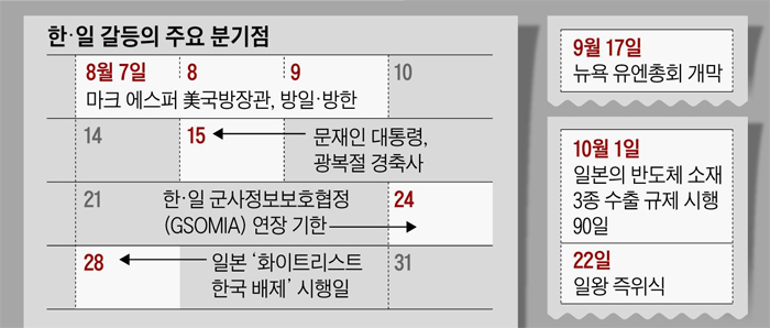 한, 일 갈등의 주요 분기점